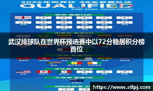 武汉排球队在世界杯预选赛中以72分稳居积分榜首位